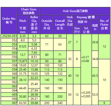 Standard Roller-chain Sprocket Hobs.png Standard Roller-chain Sprocket Hobs.png